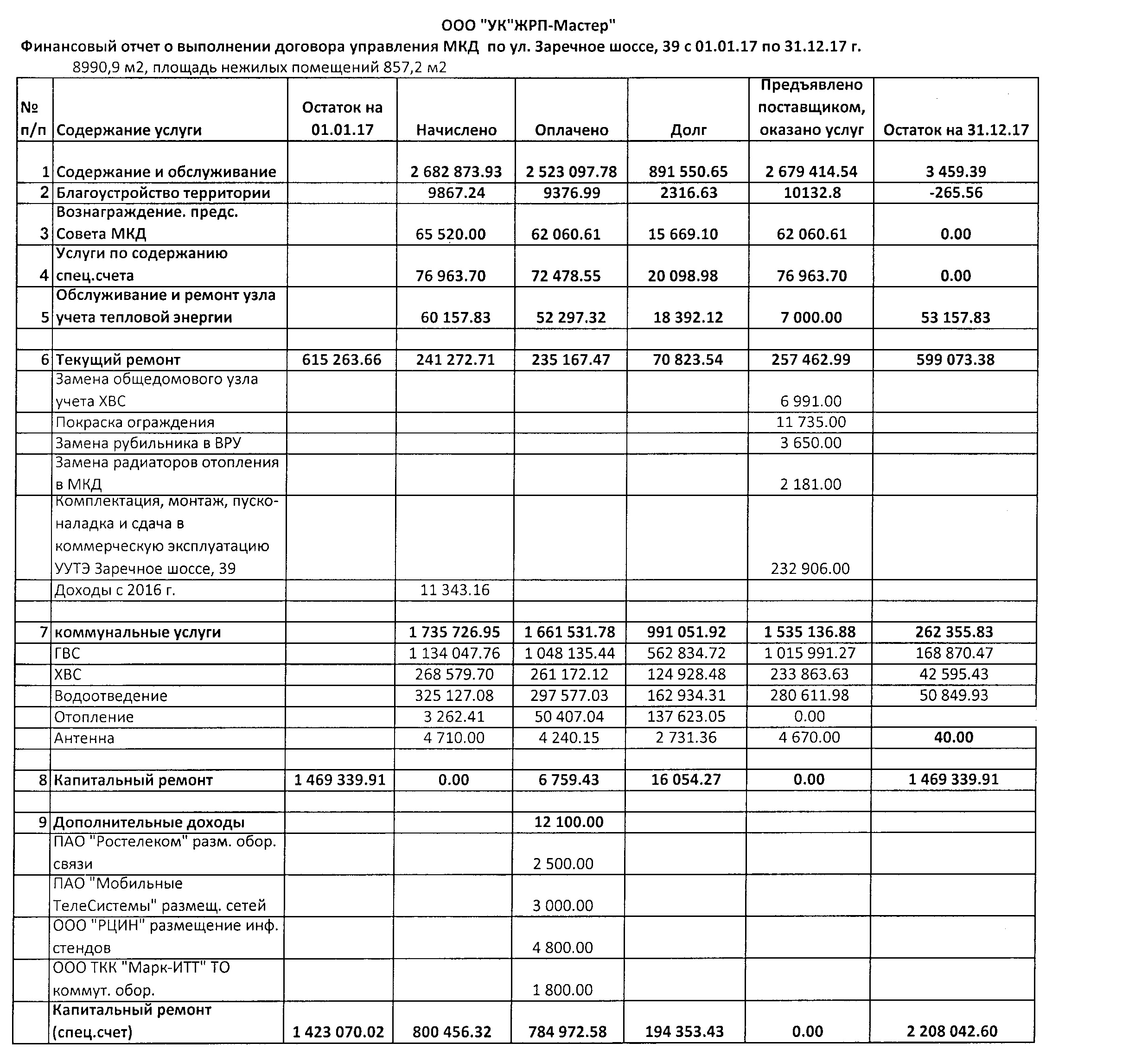 Отчет об исполнении УО договора управления(отчеты по домам) 2017 год